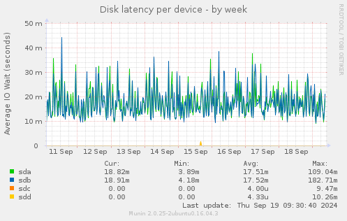 Disk latency per device