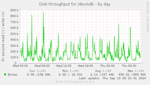 Disk throughput for /dev/sdb