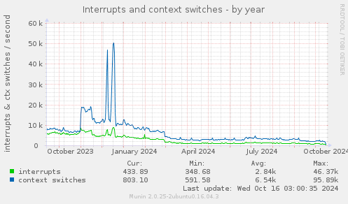 Interrupts and context switches