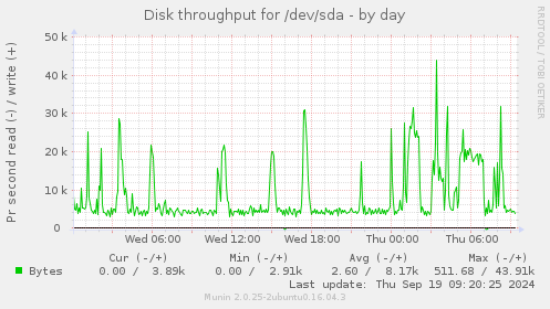 daily graph