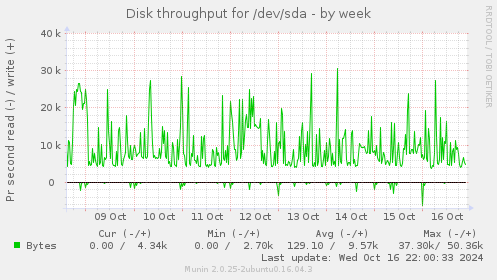 Disk throughput for /dev/sda