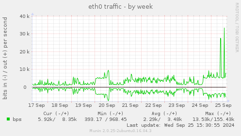 eth0 traffic