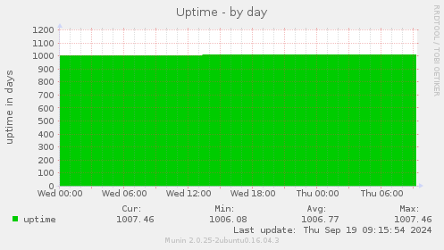 Uptime