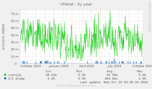 VMstat