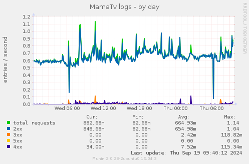 MamaTv logs