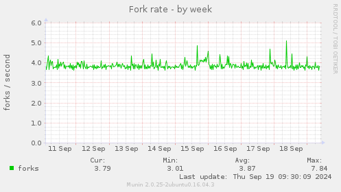 Fork rate