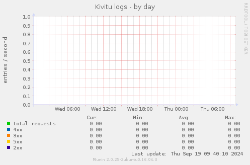 Kivitu logs