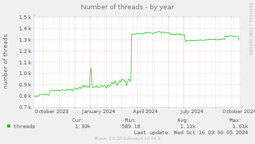 Number of threads