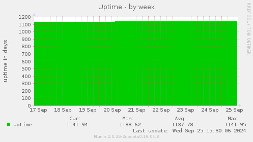 Uptime