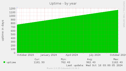 Uptime