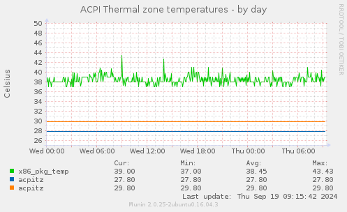 ACPI Thermal zone temperatures