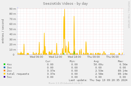 daily graph