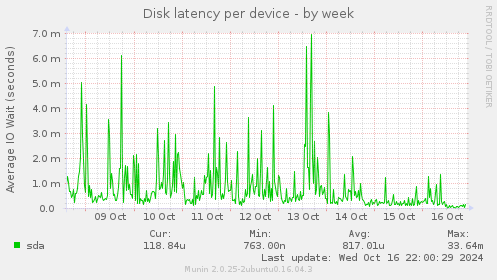 Disk latency per device