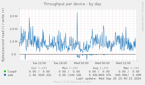 Throughput per device