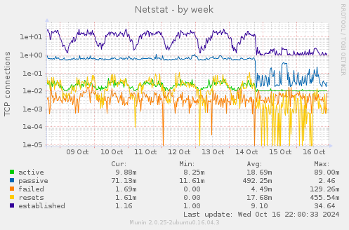 Netstat