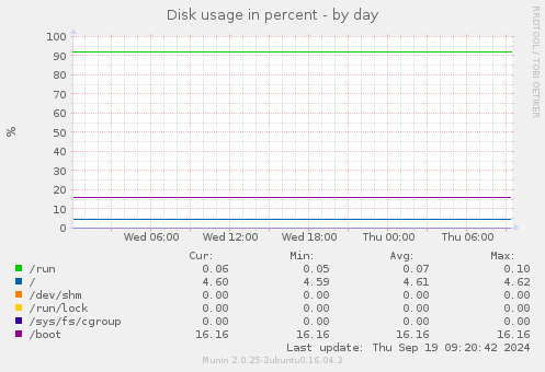 Disk usage in percent