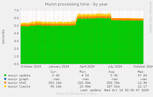 Munin processing time