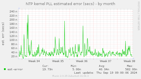 NTP kernel PLL estimated error (secs)