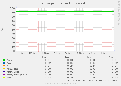 Inode usage in percent