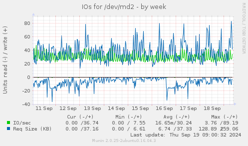 weekly graph