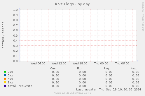 Kivitu logs