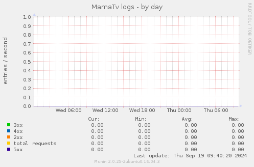 MamaTv logs