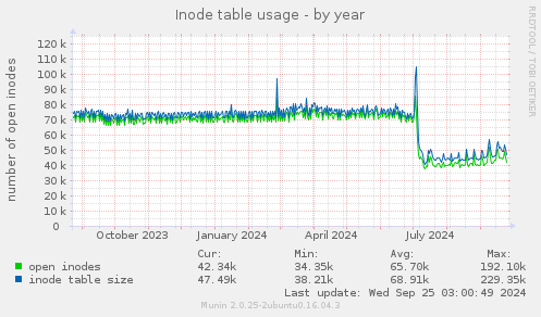 Inode table usage