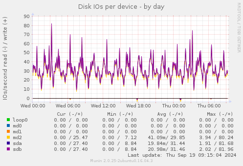 Disk IOs per device