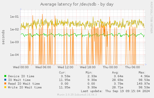 Average latency for /dev/sdb