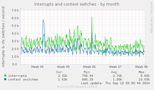 Interrupts and context switches