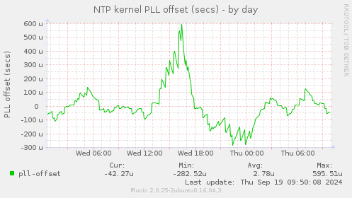 NTP kernel PLL offset (secs)