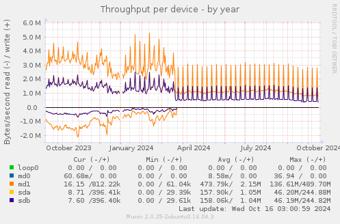 Throughput per device