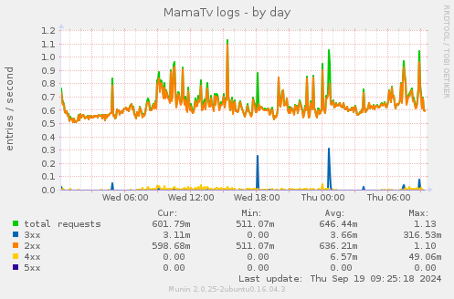 MamaTv logs