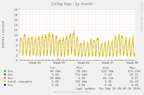 ZisTop logs