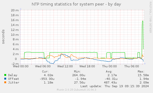 NTP timing statistics for system peer