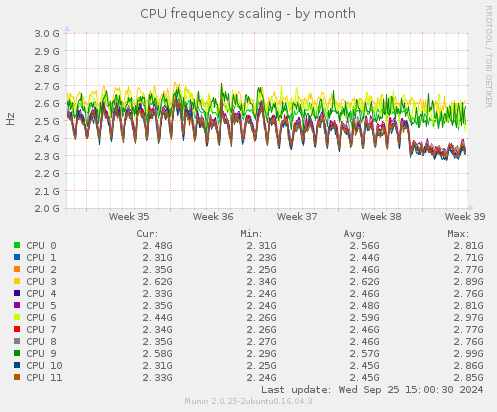 CPU frequency scaling