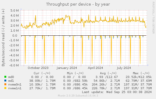 Throughput per device