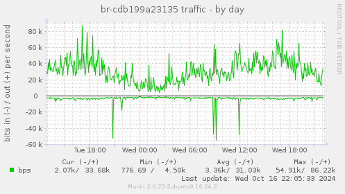 br-cdb199a23135 traffic