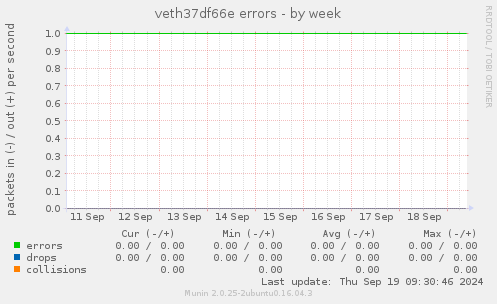 veth37df66e errors