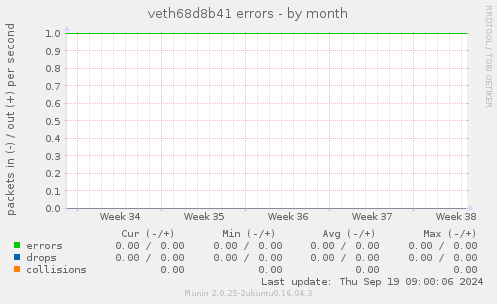 veth68d8b41 errors