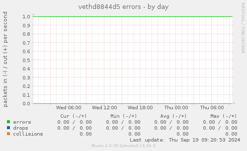 vethd8844d5 errors