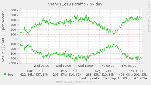 veth011c181 traffic