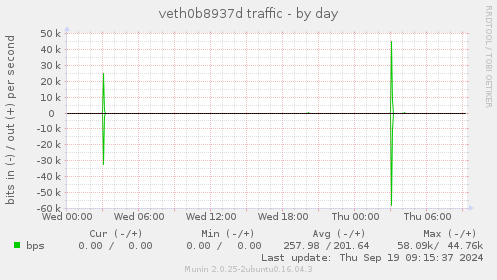 veth0b8937d traffic