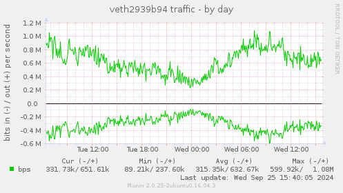 veth2939b94 traffic