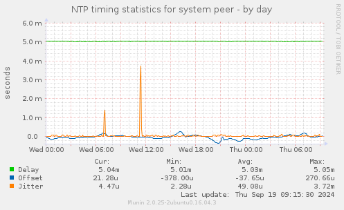 NTP timing statistics for system peer