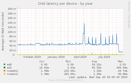 Disk latency per device