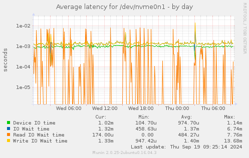 Average latency for /dev/nvme0n1