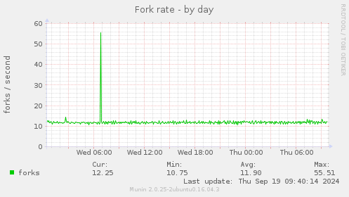 Fork rate