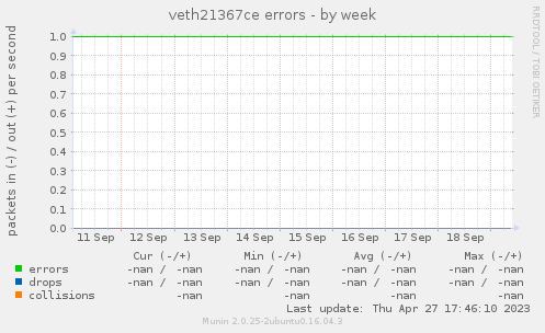 veth21367ce errors