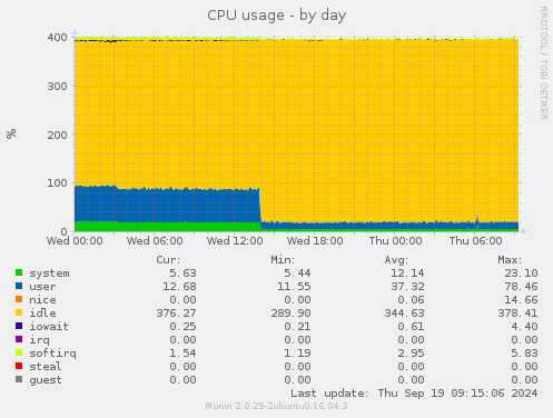 CPU usage